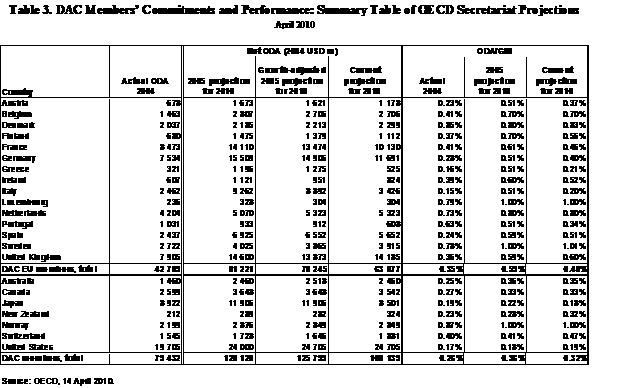 ODA 2009