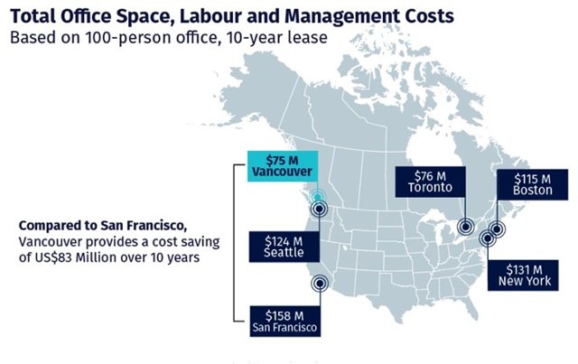 Z pohledu nákladů je Vancouver výhodnou destinací - náklady na kancelářské prostory a na management