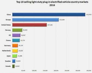TOP selling countries