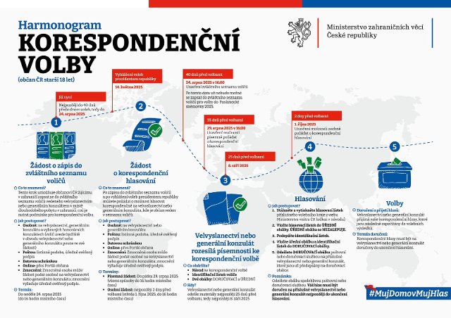 Harmonogram voleb do Poslenecké sněmovny 2025 v zahraničí