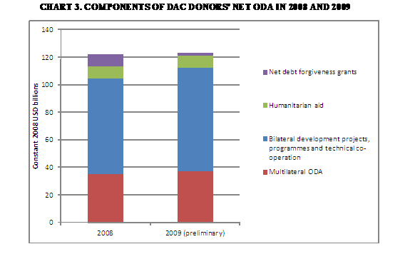 ODA 2009