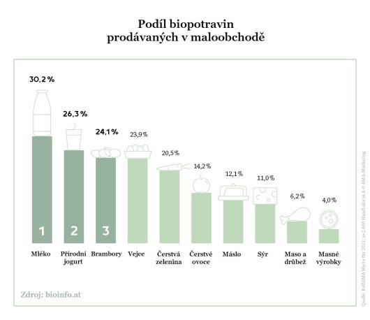 Podíl biopotravin prodávaných v maloobchodě