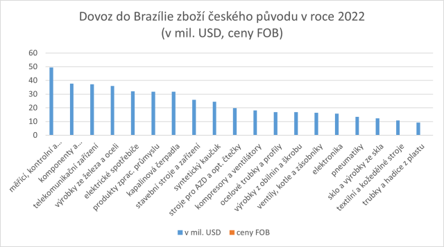Dovoz do Brazílie zboží českého původu