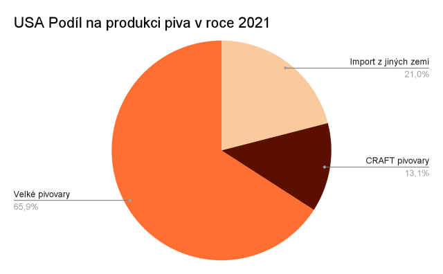 Graf podílu na produkci piva. Zdroj: Brewers Association