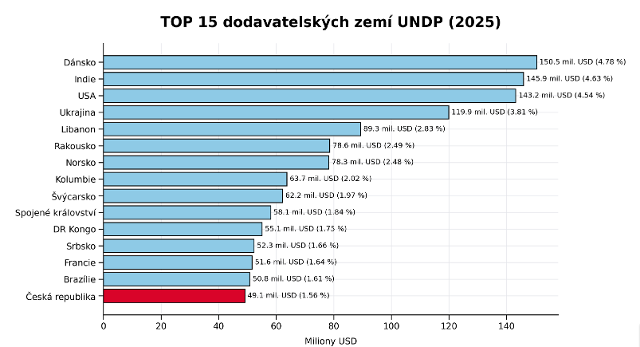 Zdroj dat: https://www.ungm.org/Shared/KnowledgeCenter/Pages/asr_data