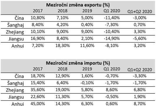 Export a Import za první polovinu roku 2020