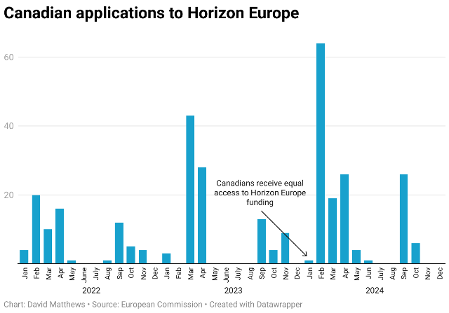 Kanada Horizon Europe