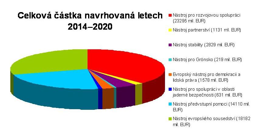 Financování vnější činnosti EU - návrh 7. 12. 2011