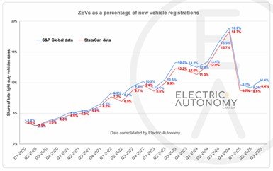 Procentuální zastoupení elektromobilů v celkových registracích nových vozů v Kanadě. Zdroj: Electric Autonomy Canada
