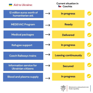 Aid to Ukraine Picture: Czech MFA 