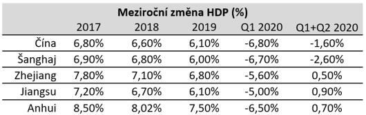 Meziroční změna HDP za první polovinu roku 2020