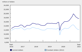 Statistika investic v kanadském stavebním sektoru (zdroj: Statistics Canada)