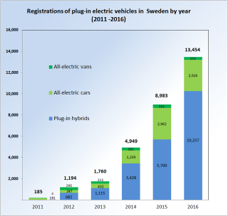 Plug-In Elelctric Vehicles in Sweden