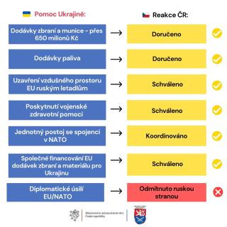 Česko pomáhá Ukrajině ​Foto: MZV ČR 