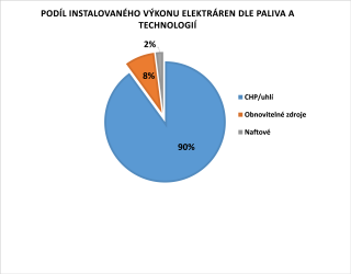 Podíl instalovaného výkonu elektráren dle paliva a technologií