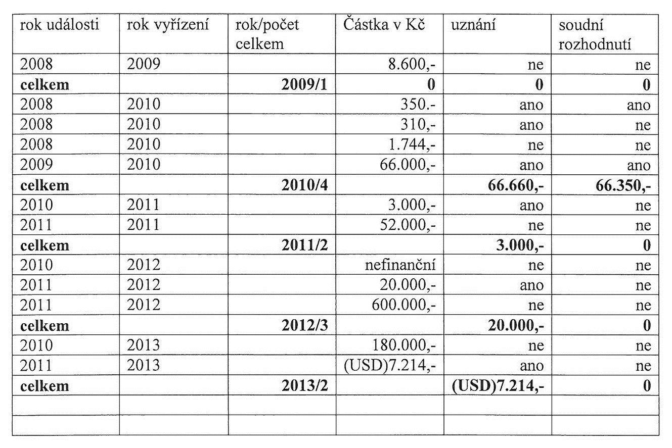 Vyplacení odškodnění