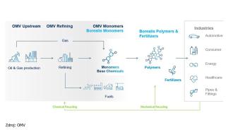 Hodnotový řetězec OMV