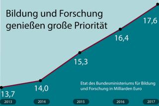 Rozpočet spolkového ministerstva pro vzdělání a výzkum  (zdroj: BMBF) 