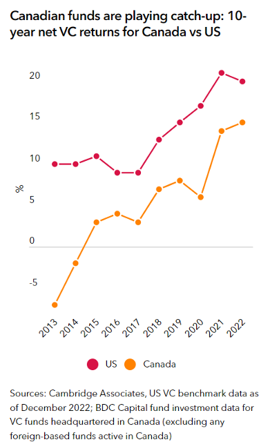 Venture kapitál v USA a v Kanadě IRR (zdroj Venture Capital Journal)