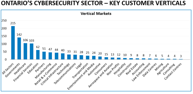 Hlavní sektory ontarijských kyberbezpečnostních klientů, zdroj: MEDJCT