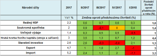 SRN: HDP - národní účty 