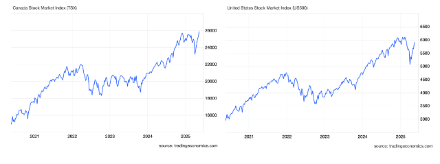 Vývoj akciových trhů Kanady a USA je úzce provázán (zdroj: Trading Economics)