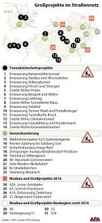 Přehled plánovaných projektů