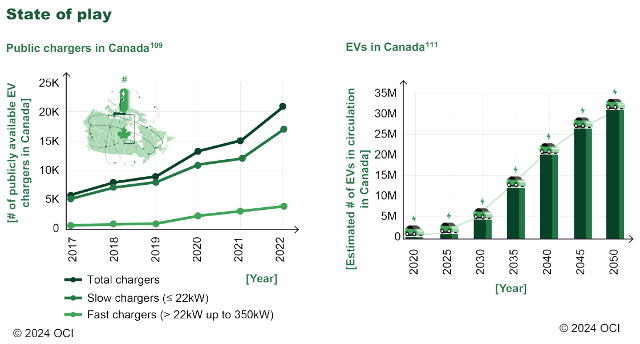 Statistika dobíjecích stanic, Zdroj: OVIN (IEA, Global EV Data Explorer)