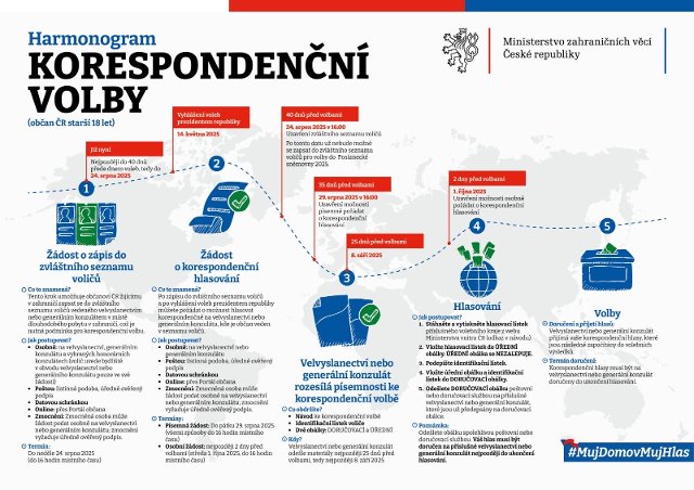Harmonogram korespondenční volby PSP 2025