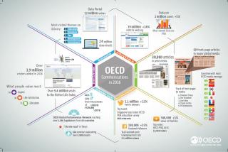 Komunikace OECD 2016