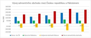 Obrázek č. 1: Vývoj zahraničního obchodu mezi Českou republikou a Pákistánem 
