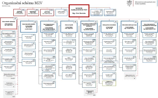 Organizační struktura 18/12/25