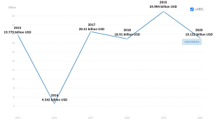 Vývoj přílivu FDI do Indonésie od roku 2015