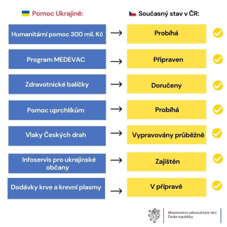 pomoc Ukrajine Obrázek: MZV ČR 