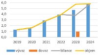 graf zahraniční obchod v mld CZK