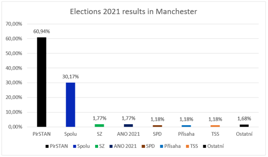 Elections Manchester 2