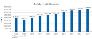Dlouhodobý vývoj českého exportu