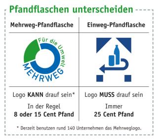 Mehrweg x Einweg