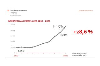 Internetová kriminalita 2012 - 2021