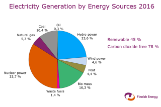Výroba el. energie ve Finsku dle jednotlivých zdrojů (2016)