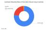 Country of Birth of person by Australian Citizenship - Chart