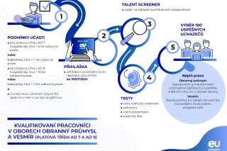 EU hledá administrátory a odborníky v oblasti vesmíru a obranného průmyslu