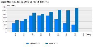 Export Moldavska do zemi SNS a EU
