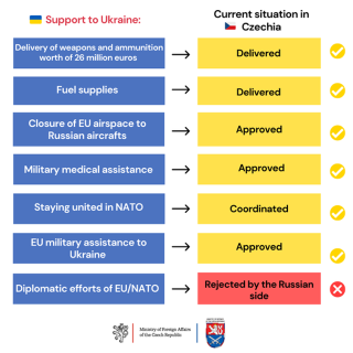 gli aiuti e il sostegno dell'Ukraina 