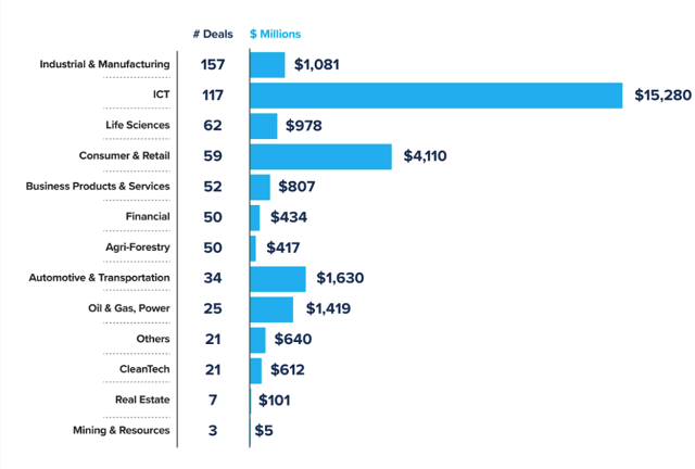 Hlavní sektory kanadského private equity (zdroj: Canadian Private Equity and Venture Capital Association)
