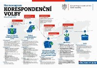 Harmonogram - Korespondeční volby 