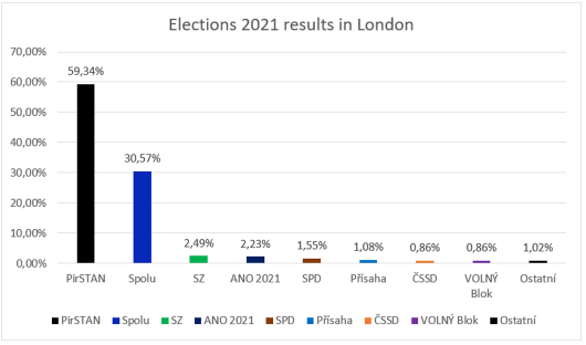 Elections London Final