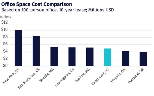 Z pohledu nákladů je Vancouver výhodnou destinací - náklady na kancelářské prostory