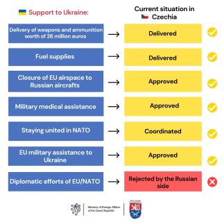support to Ukraine Photo: Czech MFA 