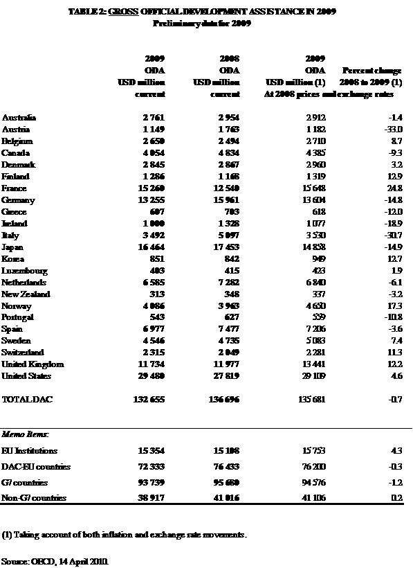 ODA 2009